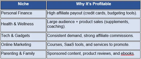 how to choose a blog niche - profitable niches